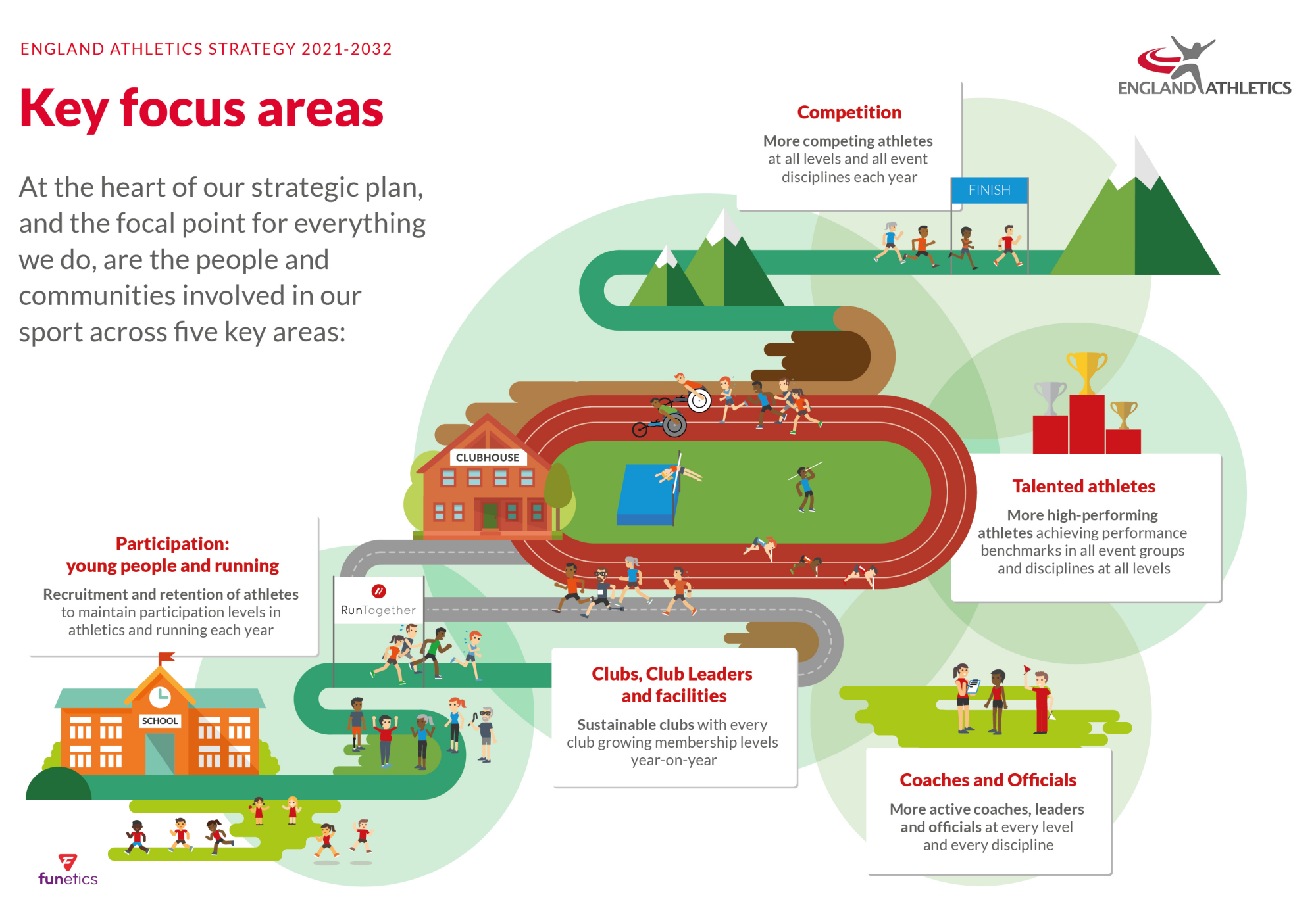 Key focus areas diagram