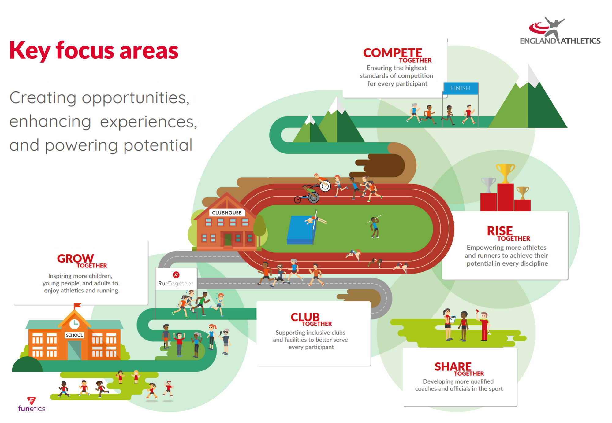 England Athletics strategy infographic