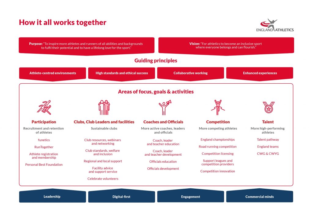 England Athletics 'How it all works together' diagram. Find an accessible version via: https://www.englandathletics.org/about-us/our-work/
