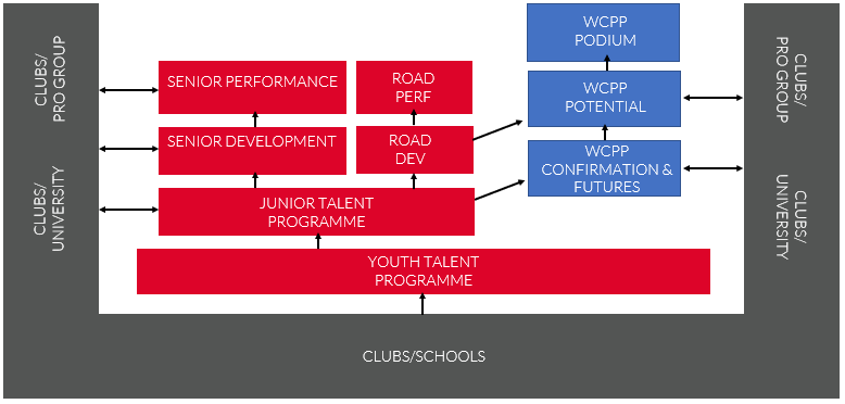 Athlete Development Pathway, Athlete Development Pathway, Athletics  Coaching Northern Ireland