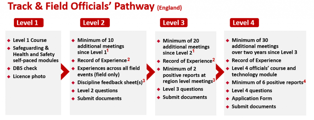 Track and Field officials' pathway in England