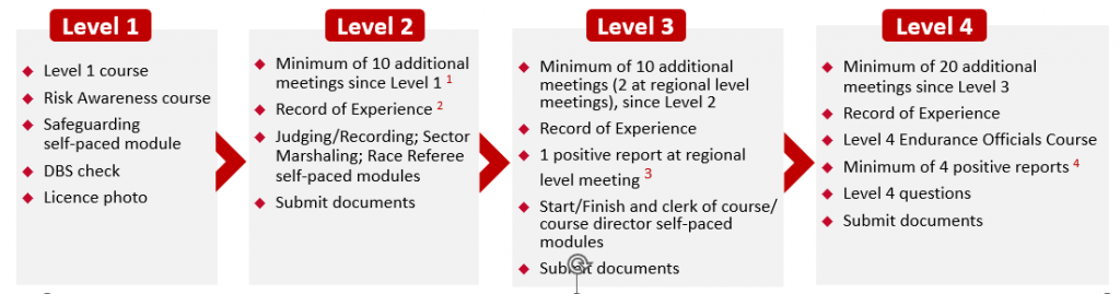 Endurance officials pathway in England