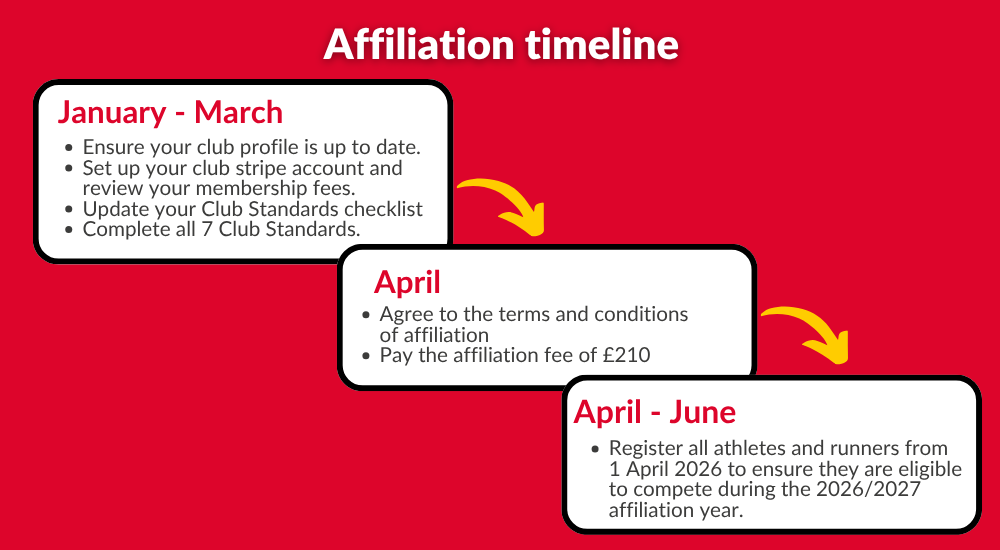 Affiliation timeline: update club info, complete Club Standards, Agree T+C, pay fee, register athletes