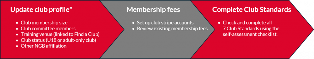 Affiliation process: update club info, membership fees, complete Club Standards