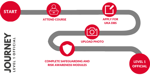 Pathway to L1 Official (Endurance)